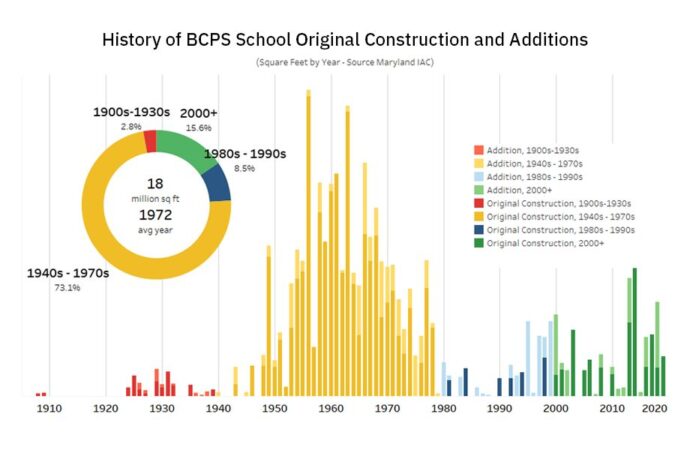 Current Updates on Baltimore County Public Schools
