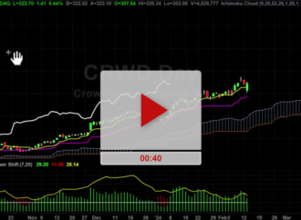Latest Trends in CRWD Stock Performance
