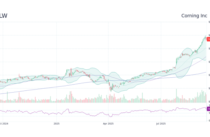 Understanding GLW Stock: Trends and Insights