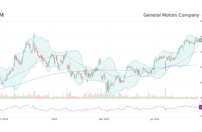 An In-Depth Look at GM Stock Performance