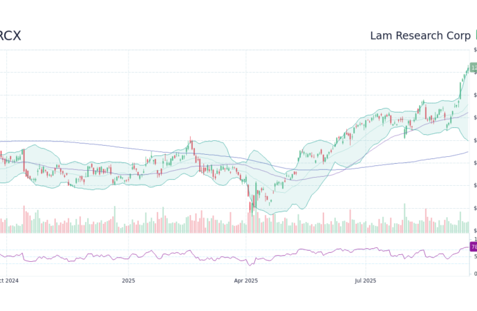 Understanding LRCX Stock: Current Trends and Future Outlook