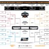The Latest on NCAA Women’s Basketball: Scores and Insights