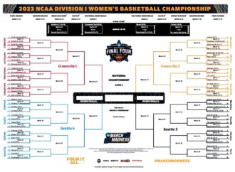 The Latest on NCAA Women’s Basketball: Scores and Insights