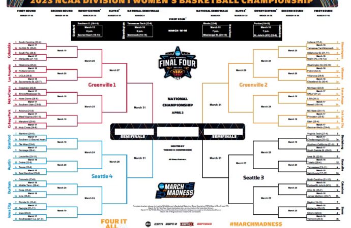 The Latest on NCAA Women’s Basketball: Scores and Insights
