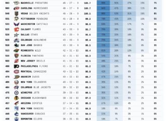 Current NHL Standings: A Comprehensive Overview