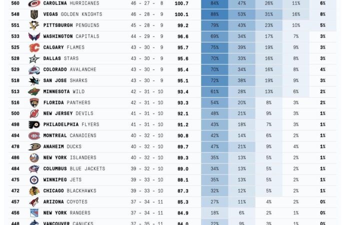 Current NHL Standings: A Comprehensive Overview