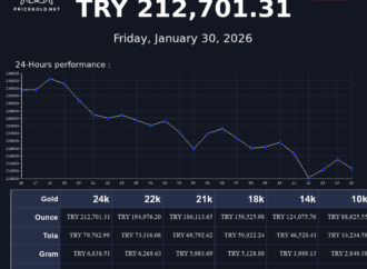 Understanding the Current Price of Gold