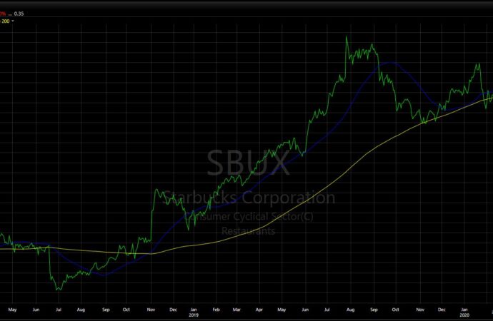 Analyzing the Latest Trends in SBUX Stock Performance