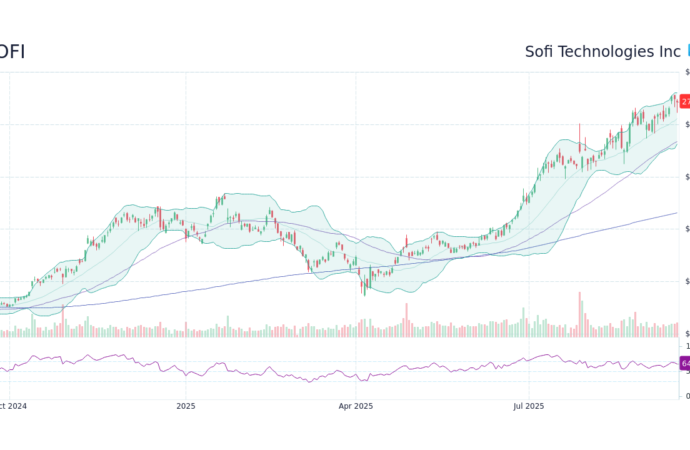 Current Trends and Performance of Sofi Stock