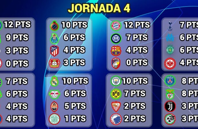 Actualización de la Tabla de Posiciones de la Champions League 2023