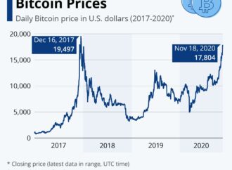 Current Bitcoin Price Analysis for Today