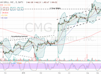 Understanding CMG Stock: Trends and Performance Insights