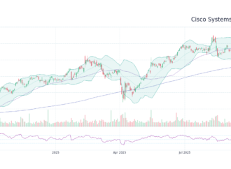Current Trends in CSCO Stock Performance