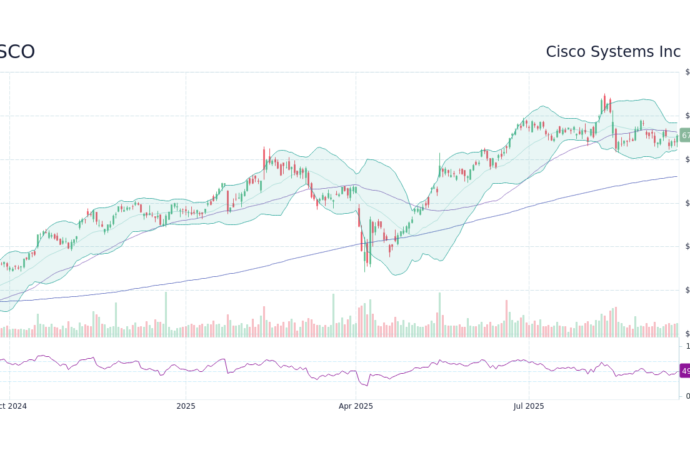 Current Trends in CSCO Stock Performance