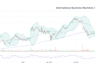 Analyzing IBM Stock: Trends and Future Projections