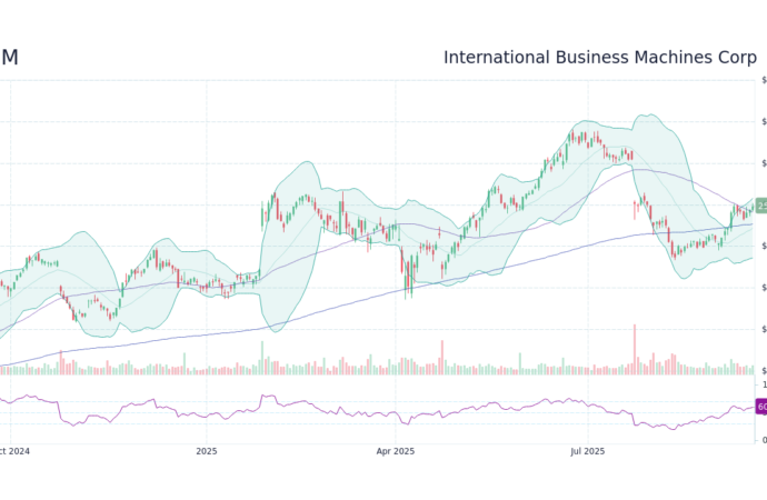 Analyzing IBM Stock: Trends and Future Projections