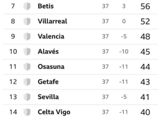 Current La Liga Standings and Implications for Teams