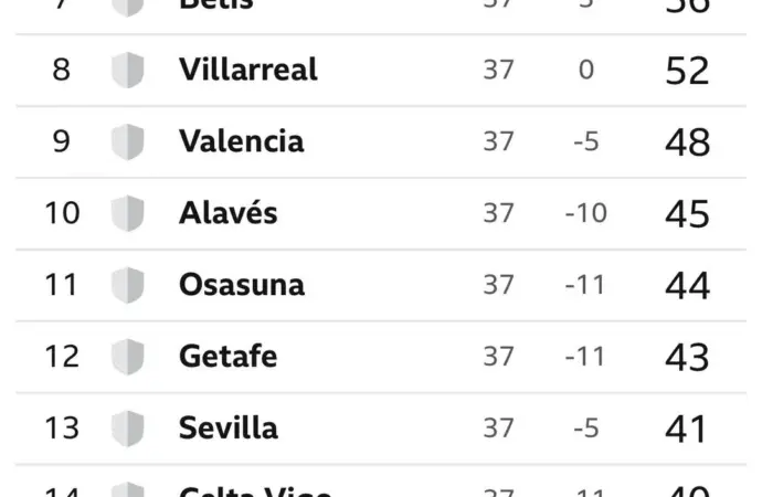 Current La Liga Standings and Implications for Teams