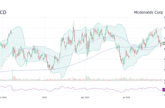 Latest Insights on MCD Stock Performance