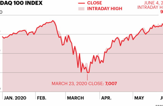Nasdaq Today: Current Market Trends and Insights