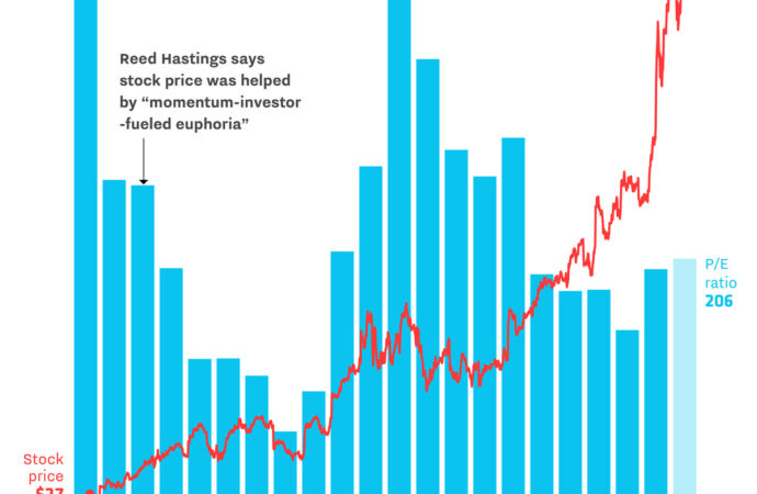 Analyzing Recent Trends in Netflix Stock