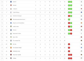 Understanding the Current Premier League Standings