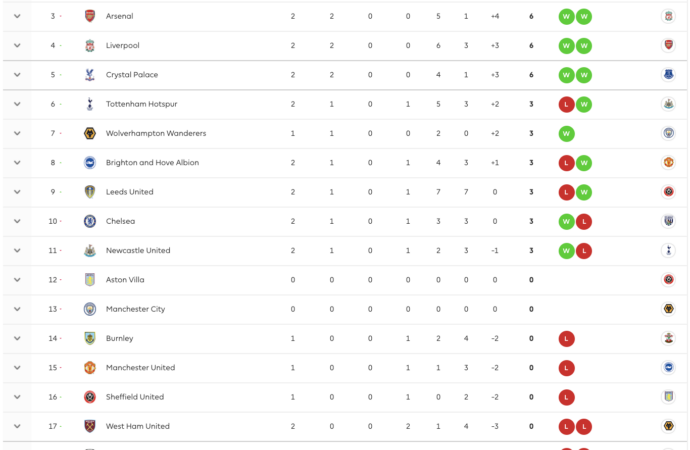 Understanding the Current Premier League Standings