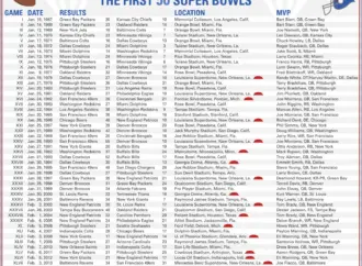 The Significance of Super Bowl 50 in NFL History