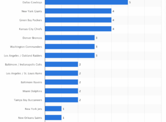 Teams with the Most Super Bowl Wins in NFL History