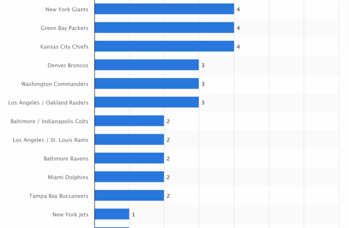 Teams with the Most Super Bowl Wins in NFL History