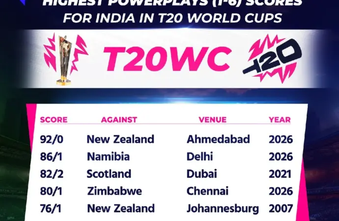 Lockie Ferguson Struggles as Abhishek Sharma Shines in T20 World Cup Final
