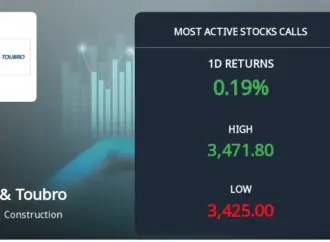 Lt share price: Larsen & Toubro Share Price Activity on March 16, 2026