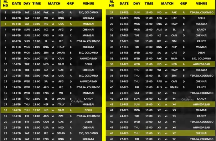 Most runs in t20 world cup 2026
