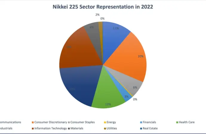 Nikkei 225: What is Driving the Recent Movement in the ?