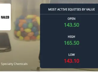 Nocil: What is driving ‘s recent stock surge?