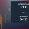 Ntpc experiences significant stock decline amid market fluctuations