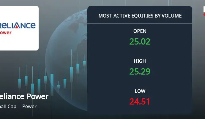 Reliance Power Share Performance Update