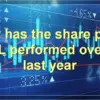 Ril share price