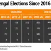 Voting percentage in west bengal 2026: What Does the Reveal?