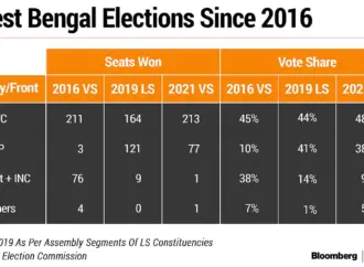 Voting percentage in west bengal 2026: What Does the Reveal?