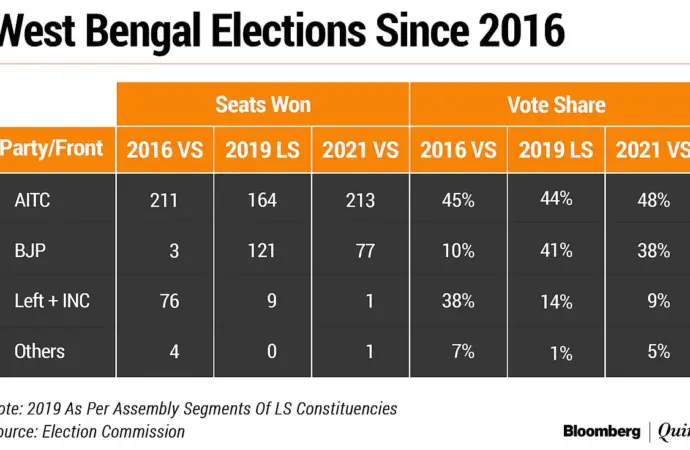 Voting percentage in west bengal 2026: What Does the Reveal?
