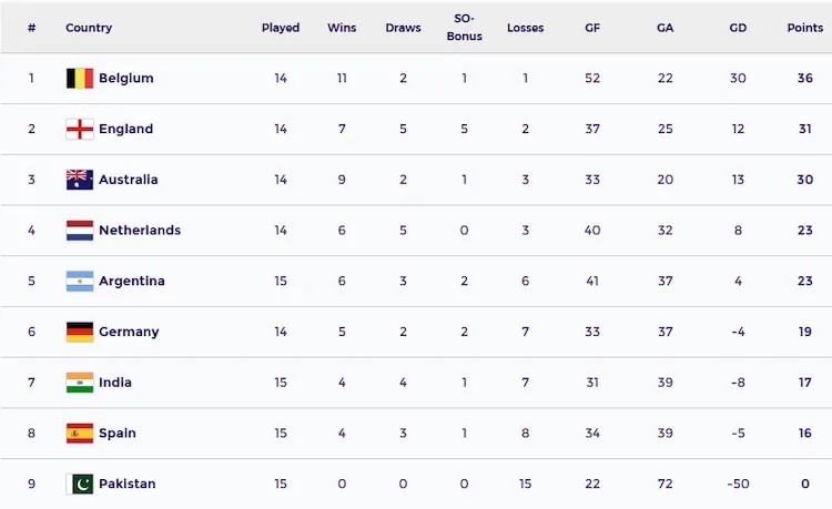 India climb up the table afte rebating Pkaitan 7-1 (Photo screengrab from FIH website)