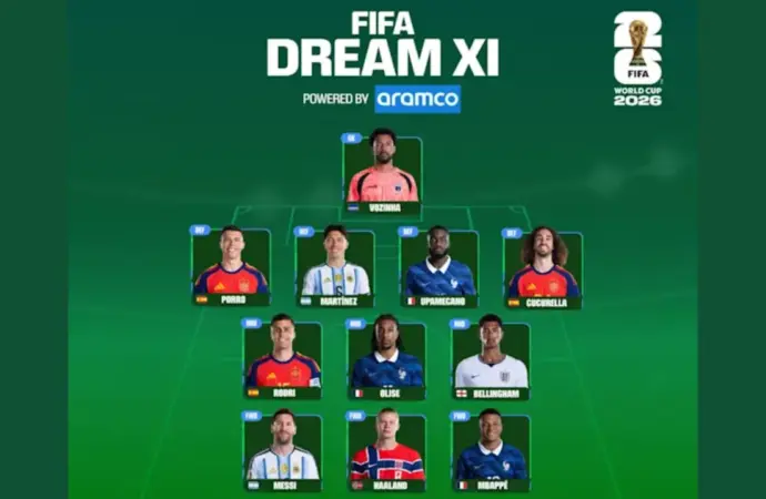 FIFA unveils World Cup Dream XI after global fan vote