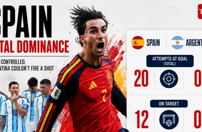 Spain secures second World Cup title with dominant performance against Argentina