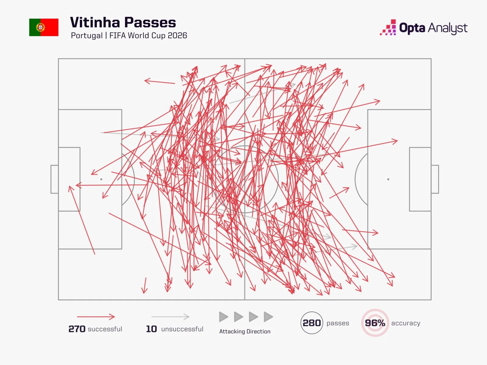 Vitinha pass map Portugal - World Cup 2026 group stage